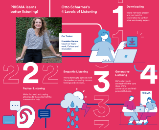 illustration explains a listening method