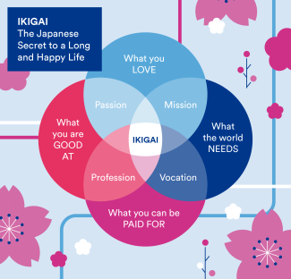 graphic explaining the method ikigai